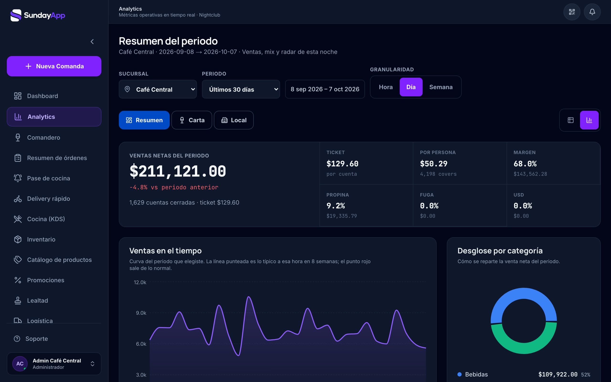 Resumen de analítica con ventas, ticket promedio y margen del periodo